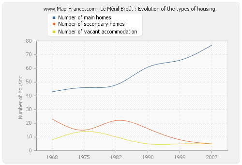 Le Ménil-Broût : Evolution of the types of housing